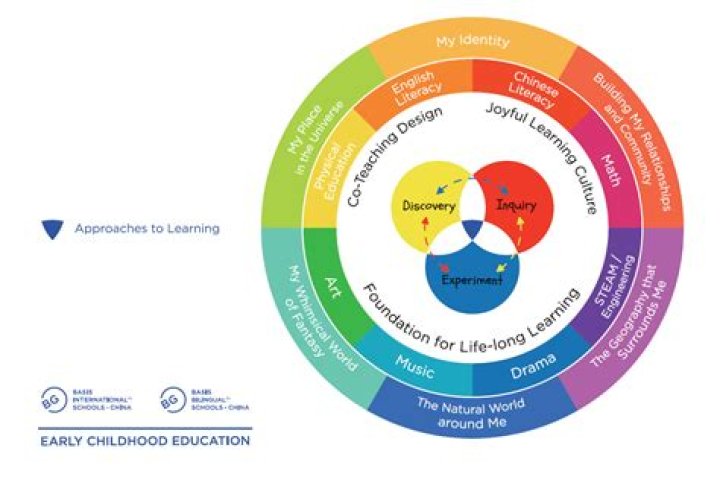 A Journey Into Eccentric Education